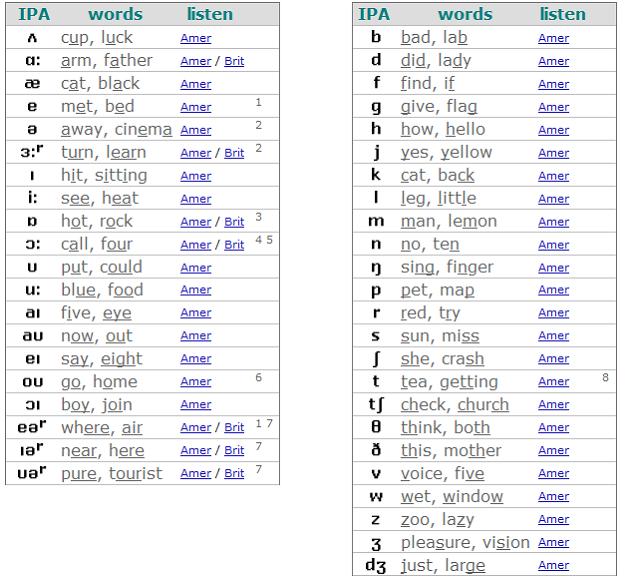English Phonetics Symbols - color sheets for kids