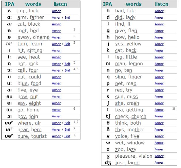 vowels-diphthongs-and-consonants-phonetics-english-english-phonetic