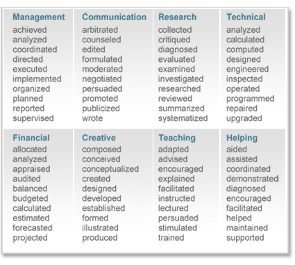 Communication phrases resume